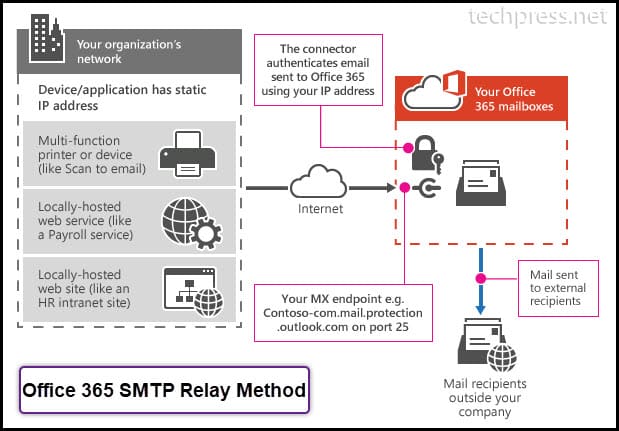 Office 365 SMTP Relay Method - How it Works?